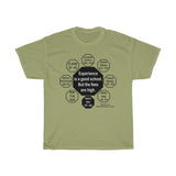 Experience is a good school. But the fees are high.  -  Heinrich Heine  1797 - 1856 - RW-8.5